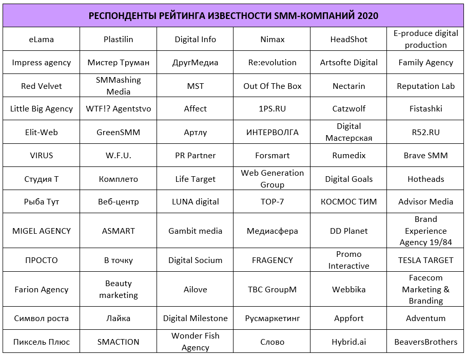 Респонденты рейтинга Известности SMM-компаний 2020 Респонденты рейтинга Известности SMM-компаний 2020